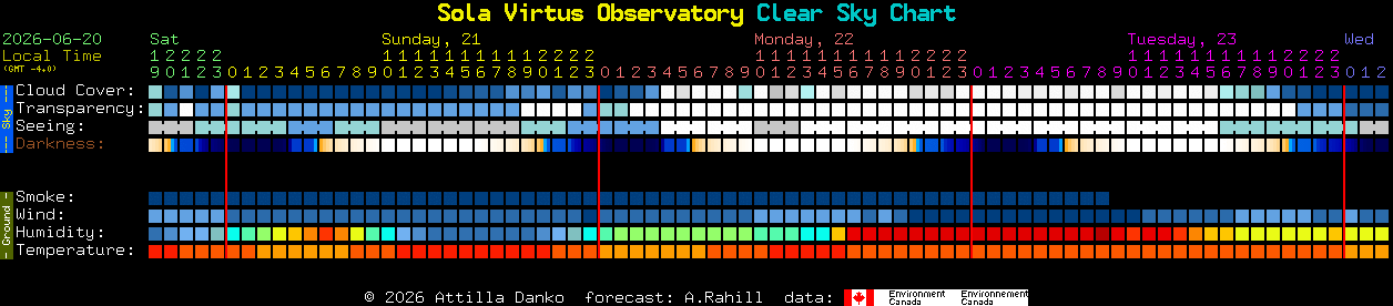 Current forecast for Sola Virtus Observatory Clear Sky Chart