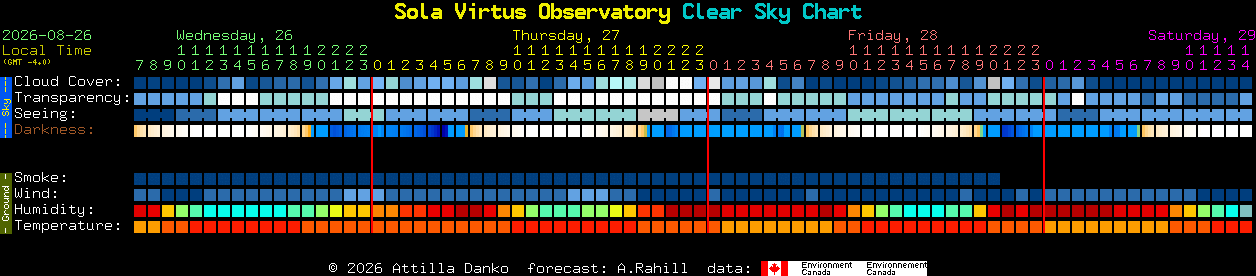 Current forecast for Sola Virtus Observatory Clear Sky Chart