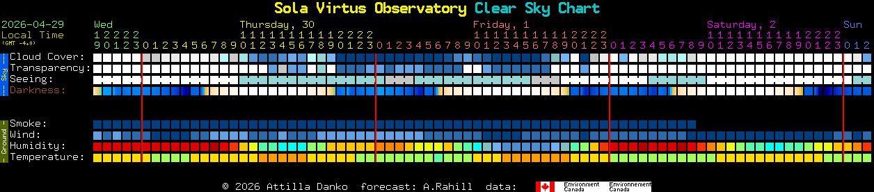 Current forecast for Sola Virtus Observatory Clear Sky Chart