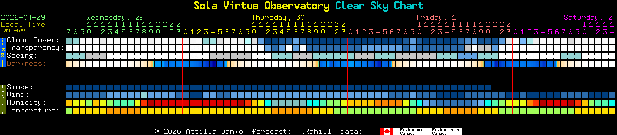 Current forecast for Sola Virtus Observatory Clear Sky Chart