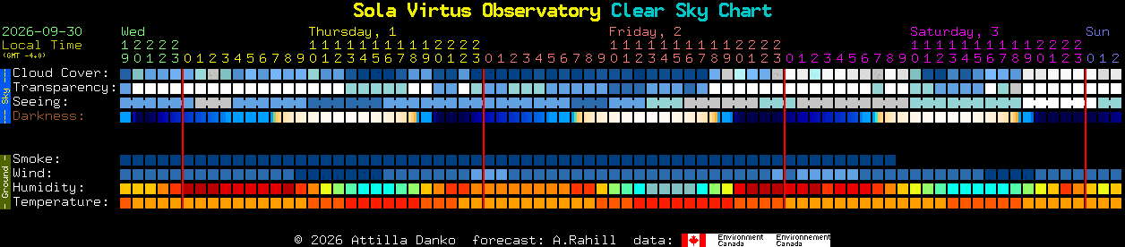Current forecast for Sola Virtus Observatory Clear Sky Chart
