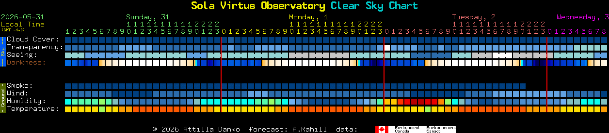 Current forecast for Sola Virtus Observatory Clear Sky Chart
