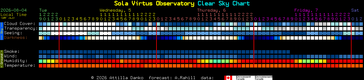 Current forecast for Sola Virtus Observatory Clear Sky Chart