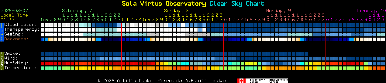 Current forecast for Sola Virtus Observatory Clear Sky Chart
