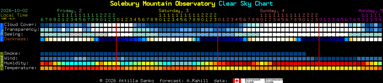 Current forecast for Solebury Mountain Observatory Clear Sky Chart