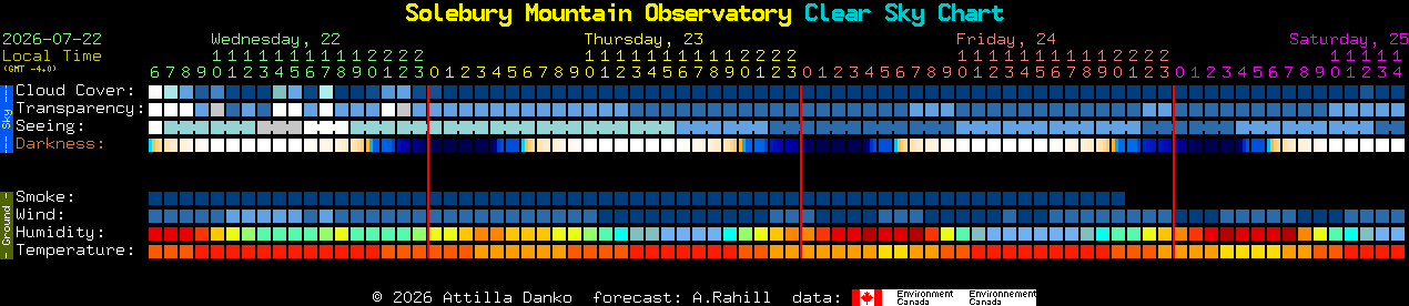 Current forecast for Solebury Mountain Observatory Clear Sky Chart