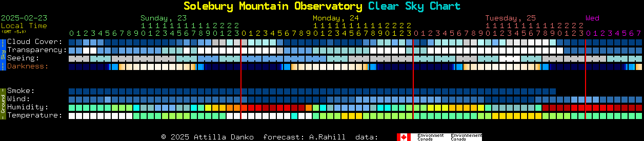 Current forecast for Solebury Mountain Observatory Clear Sky Chart