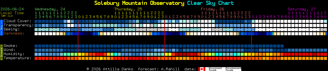 Current forecast for Solebury Mountain Observatory Clear Sky Chart