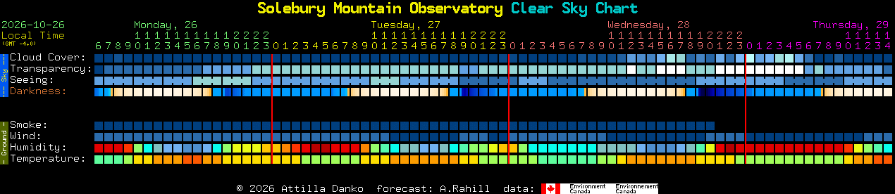 Current forecast for Solebury Mountain Observatory Clear Sky Chart