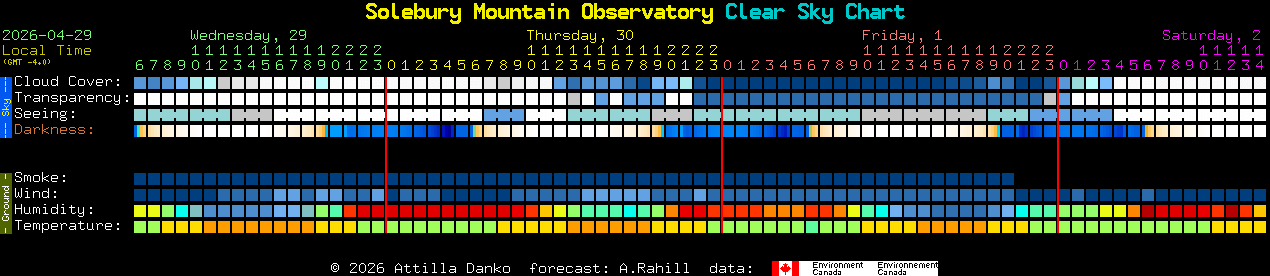 Current forecast for Solebury Mountain Observatory Clear Sky Chart
