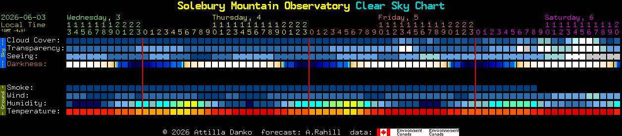Current forecast for Solebury Mountain Observatory Clear Sky Chart