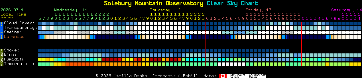 Current forecast for Solebury Mountain Observatory Clear Sky Chart