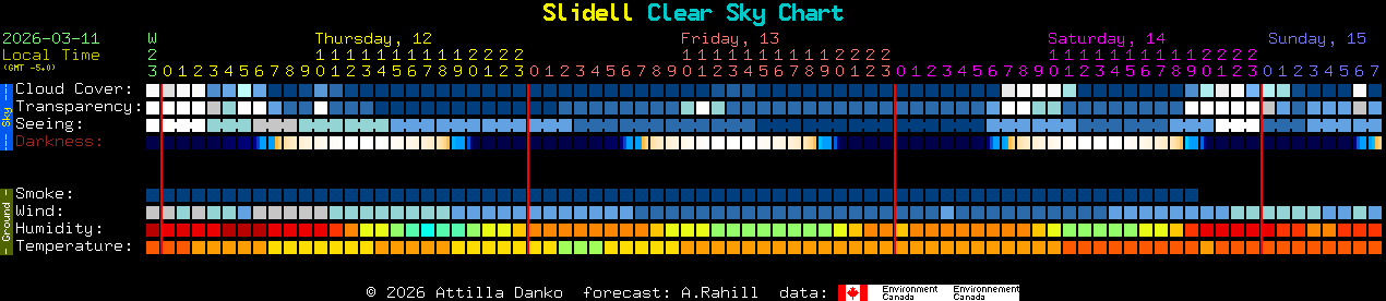 Current forecast for Slidell Clear Sky Chart