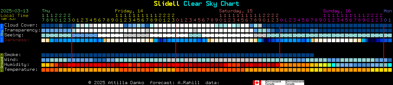 Current forecast for Slidell Clear Sky Chart