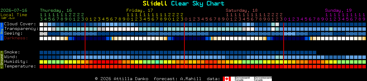 Current forecast for Slidell Clear Sky Chart