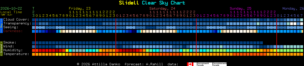 Current forecast for Slidell Clear Sky Chart