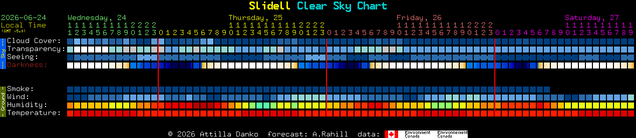 Current forecast for Slidell Clear Sky Chart