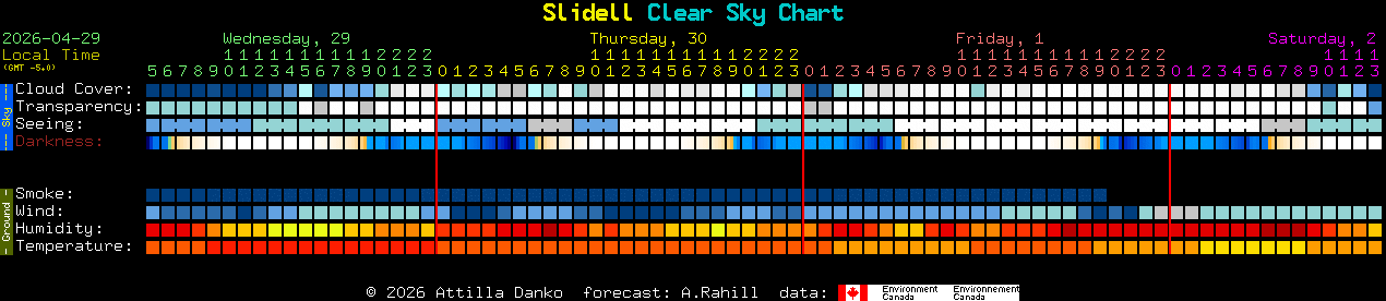 Current forecast for Slidell Clear Sky Chart