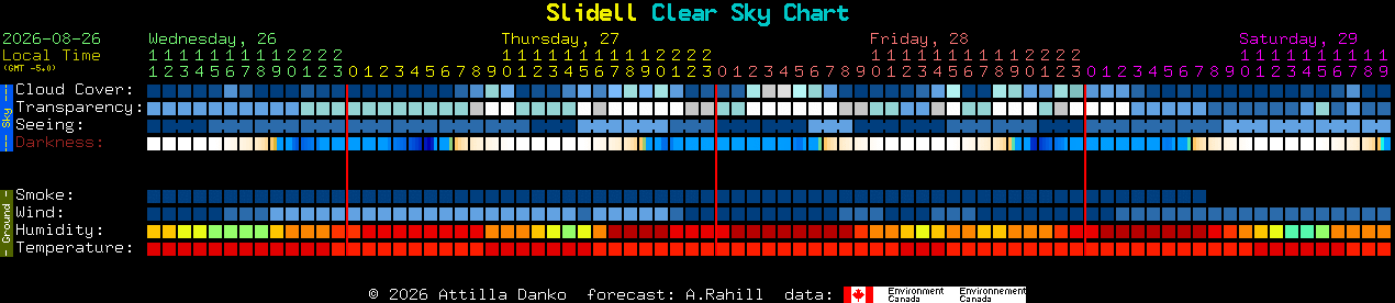 Current forecast for Slidell Clear Sky Chart