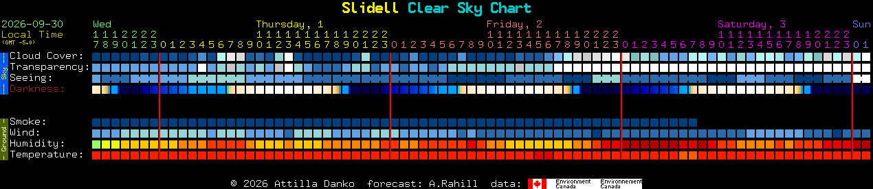 Current forecast for Slidell Clear Sky Chart