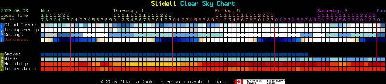 Current forecast for Slidell Clear Sky Chart