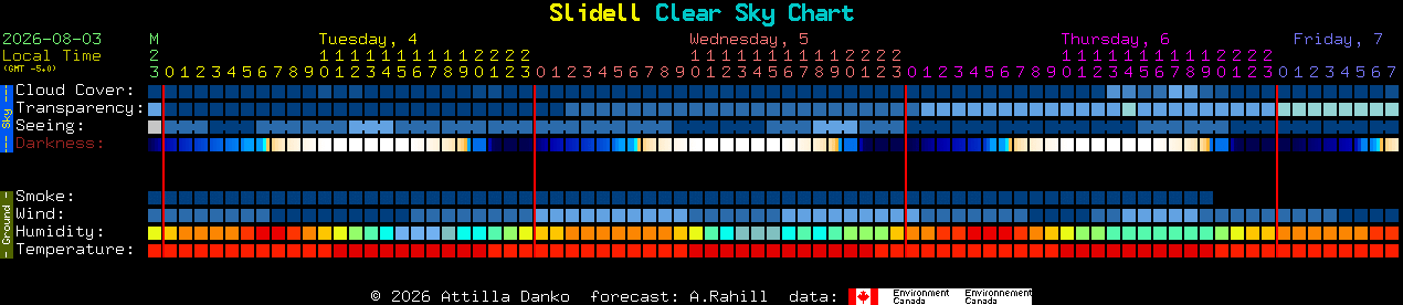 Current forecast for Slidell Clear Sky Chart
