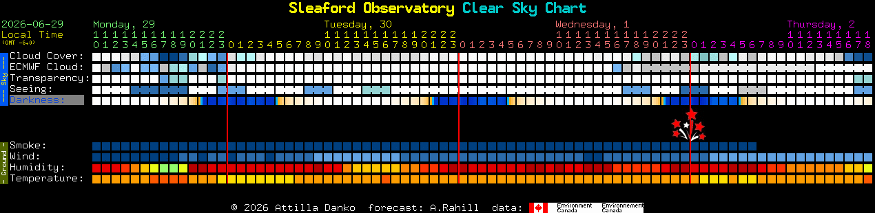 Current forecast for Sleaford Observatory Clear Sky Chart