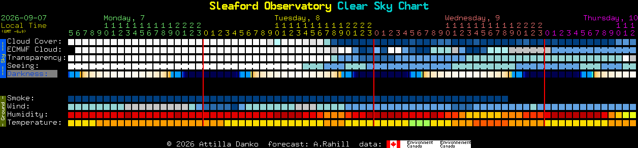 Current forecast for Sleaford Observatory Clear Sky Chart