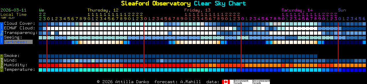 Current forecast for Sleaford Observatory Clear Sky Chart