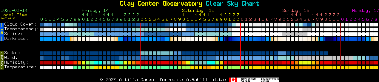 Current forecast for Clay Center Observatory Clear Sky Chart