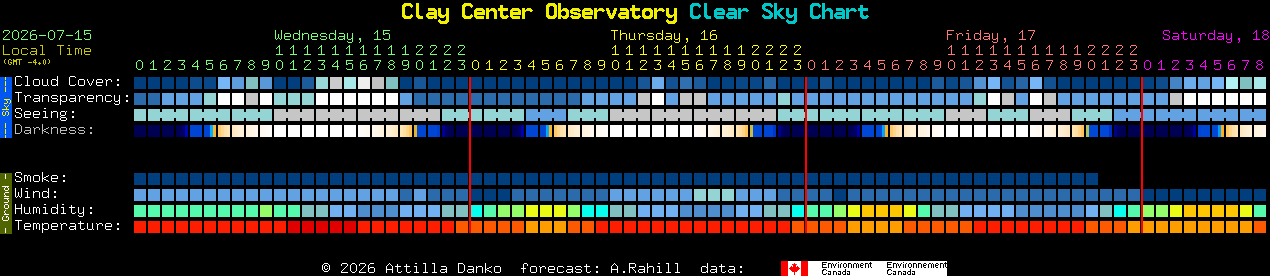 Current forecast for Clay Center Observatory Clear Sky Chart