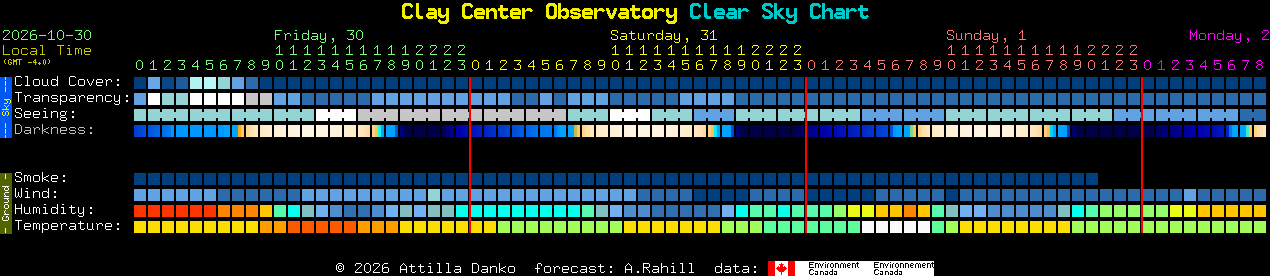 Current forecast for Clay Center Observatory Clear Sky Chart