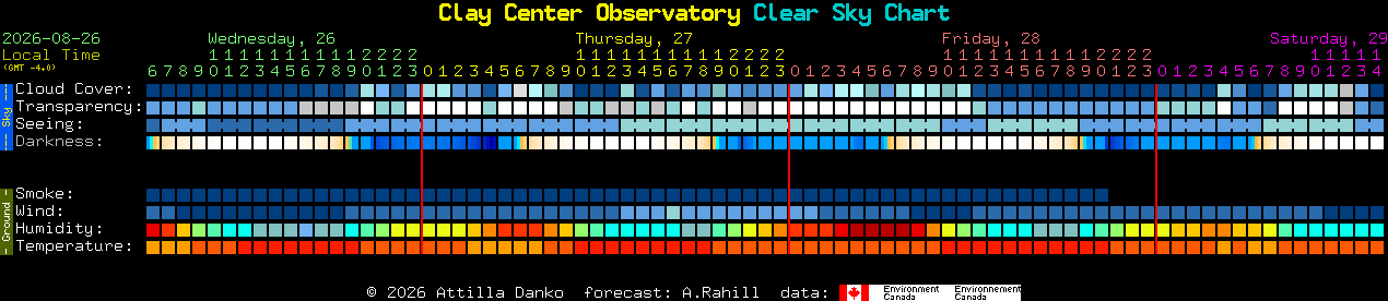 Current forecast for Clay Center Observatory Clear Sky Chart