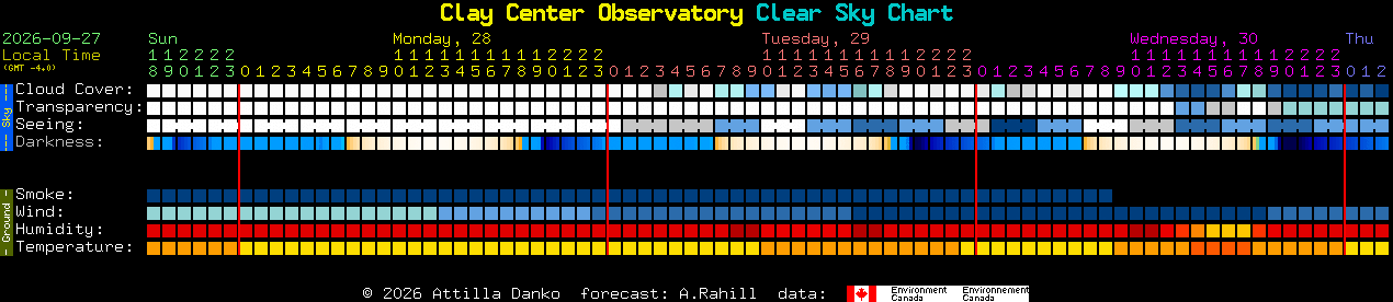 Current forecast for Clay Center Observatory Clear Sky Chart