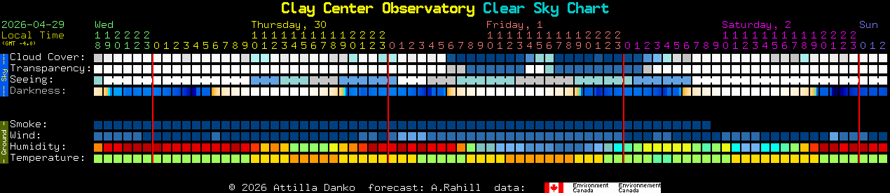 Current forecast for Clay Center Observatory Clear Sky Chart