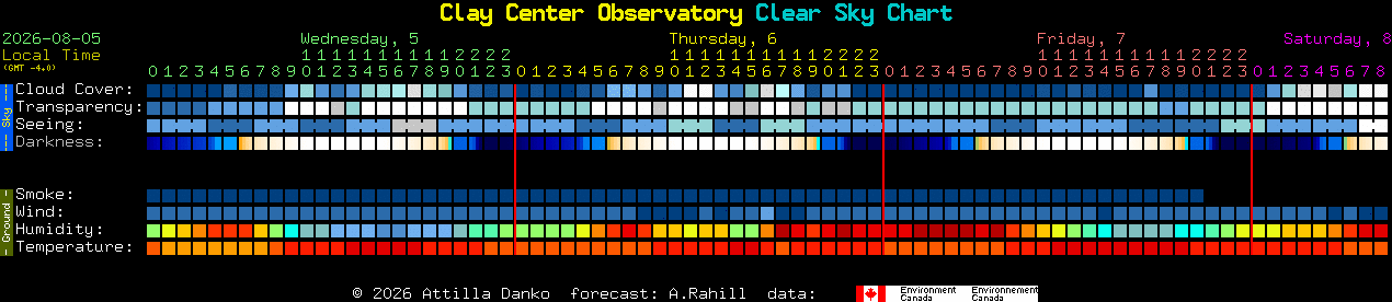 Current forecast for Clay Center Observatory Clear Sky Chart