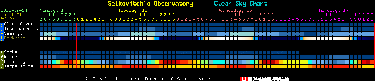 Current forecast for Selkovitch's Observatory Clear Sky Chart