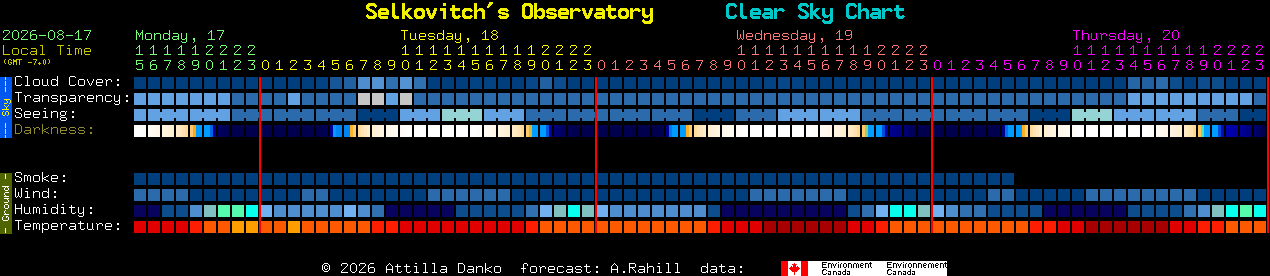 Current forecast for Selkovitch's Observatory Clear Sky Chart