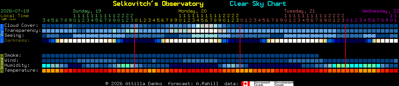 Current forecast for Selkovitch's Observatory Clear Sky Chart