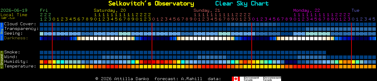 Current forecast for Selkovitch's Observatory Clear Sky Chart