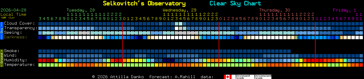 Current forecast for Selkovitch's Observatory Clear Sky Chart