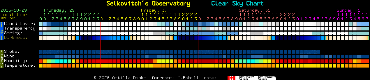 Current forecast for Selkovitch's Observatory Clear Sky Chart