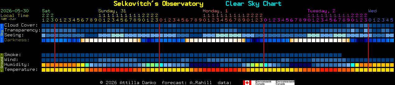 Current forecast for Selkovitch's Observatory Clear Sky Chart