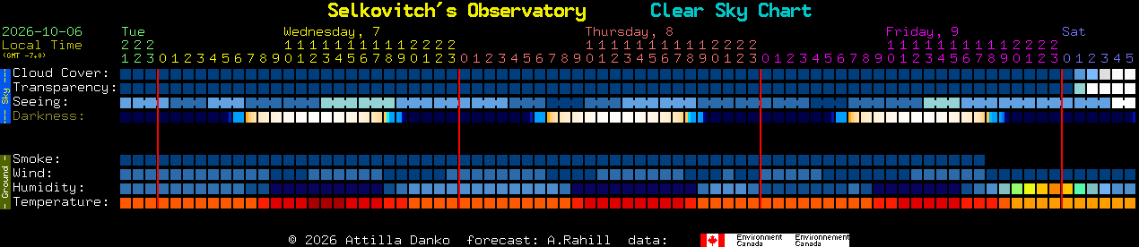 Current forecast for Selkovitch's Observatory Clear Sky Chart