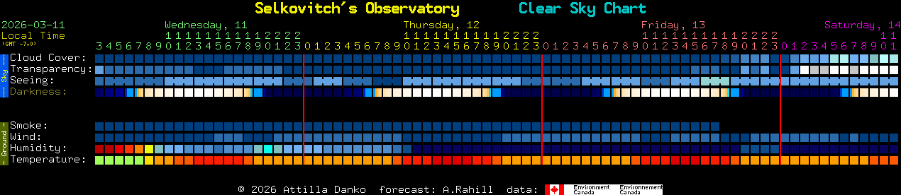 Current forecast for Selkovitch's Observatory Clear Sky Chart