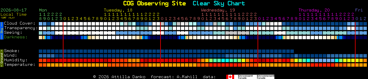 Current forecast for COG Observing Site Clear Sky Chart