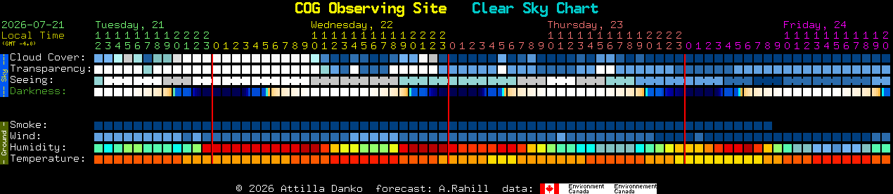 Current forecast for COG Observing Site Clear Sky Chart