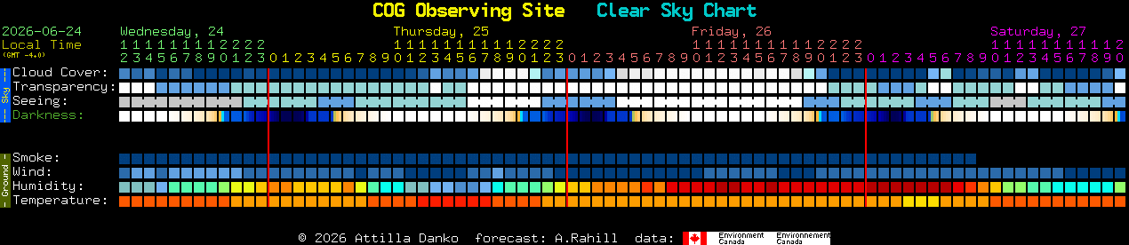 Current forecast for COG Observing Site Clear Sky Chart