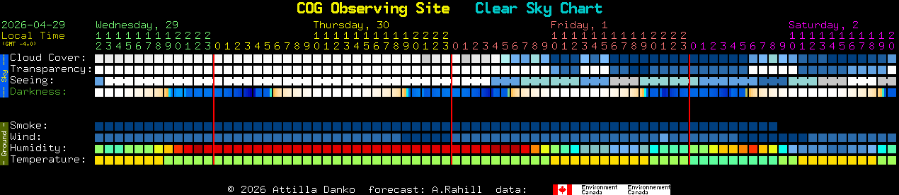 Current forecast for COG Observing Site Clear Sky Chart