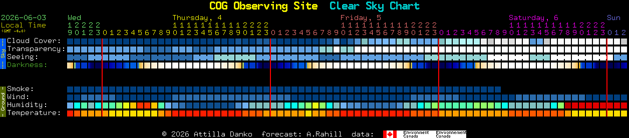 Current forecast for COG Observing Site Clear Sky Chart